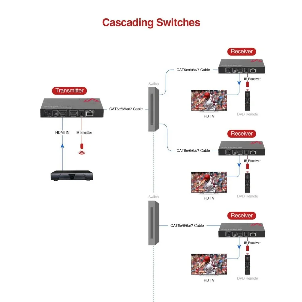 HDMI Extender Over IP Ethernet Kit, up to 1080P 395ft (120m), HDMI Local Loop